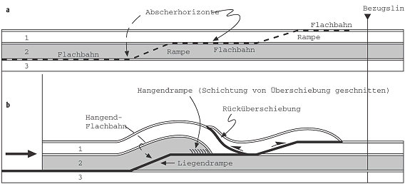 Überschiebung