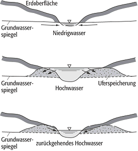 Uferspeicherung