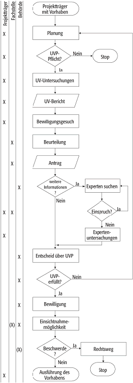 Umweltverträglichkeitsprüfung