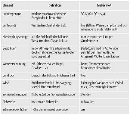 meteorologische Elemente