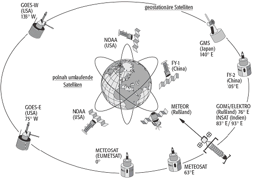 meteorologisches Satellitensystem