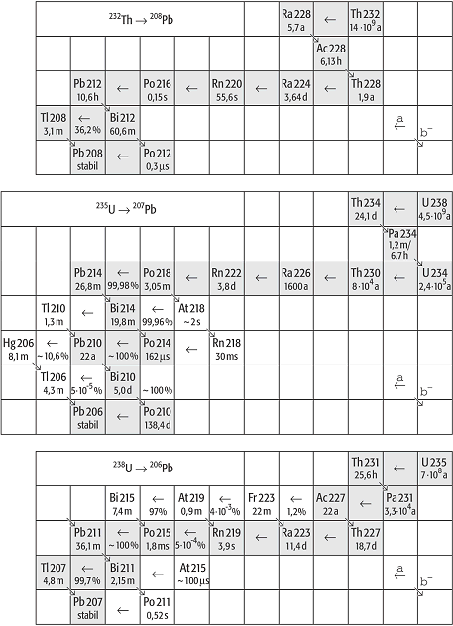 U-Pb-Methode