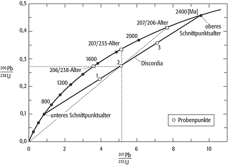 U-Pb-Methode