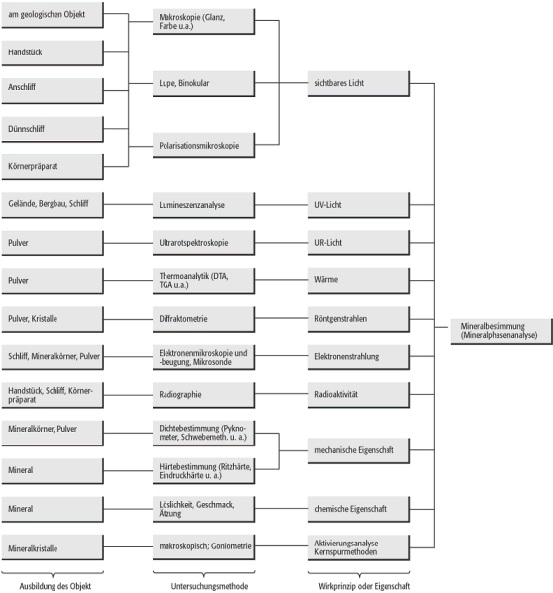 Mineralbestimmung