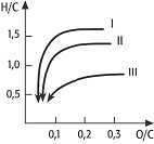 Van-Krevelen-Diagramm