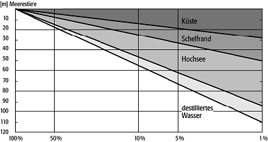 euphotisch