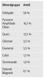 Mineralhäufigkeit