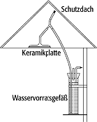 Evaporimeter