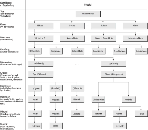 Mineralsystematik