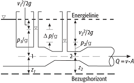 Venturi-Rohr