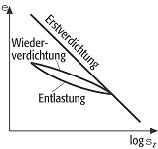 Verdichtungskurve