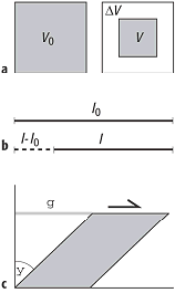 Verformung