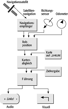 Fahrzeugnavigation