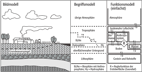 Vertikalstruktur der Landschaft