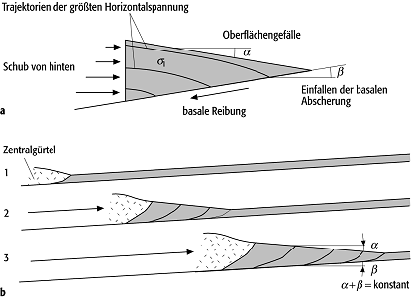 Falten- und Überschiebungsgürtel