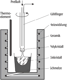 Nacken-Kyropulous-Verfahren