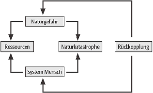 Naturkatastrophe 