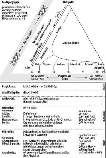 Feldspäte