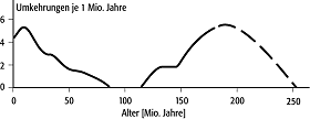 Feldumkehr