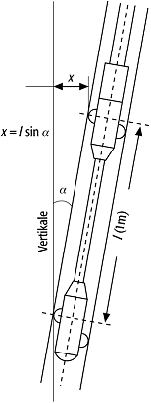 Neigungsmessung