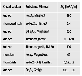 Ferrimagnetismus