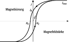 Ferromagnetismus