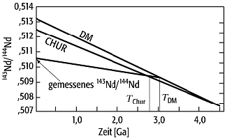 Neodymisotope