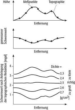 Nettleton-Verfahren