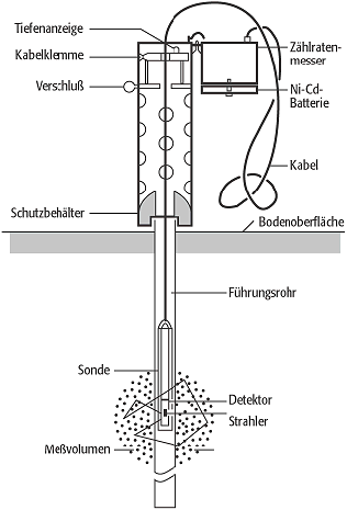 Neutronensonde