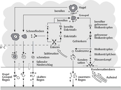 Niederschlagsbildung