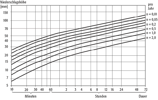 Niederschlagshöhe-Dauer-Häufigkeits-Beziehung