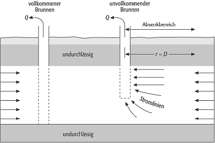 vollkommene Brunnen