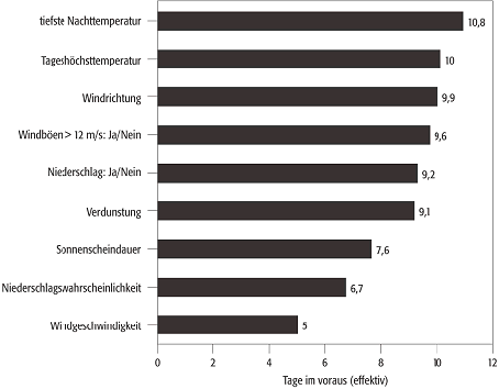 Vorhersagbarkeit