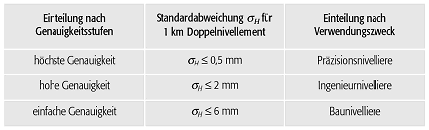 Nivellierinstrument