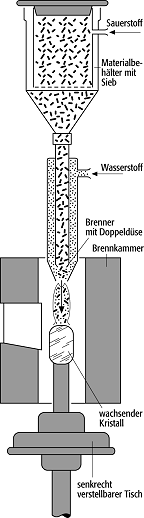 Flammenschmelzverfahren