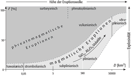 Vulkanismus