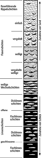 Flaserschichtung