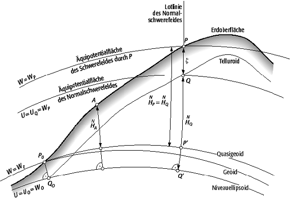 Normalhöhe