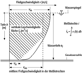 Fliessgeschwindigkeitsmessung