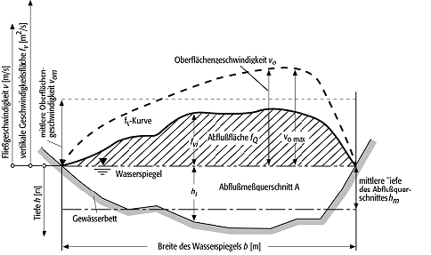 Fliessgeschwindigkeitsmessung