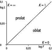 Flinn-Diagramm