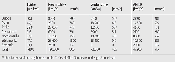 Wasserbilanz