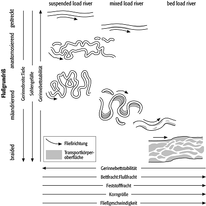 Flussgrundrisstypen