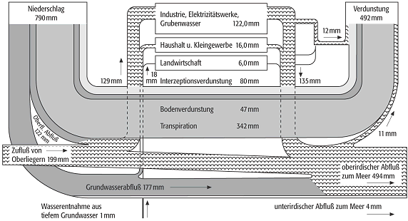 Wasserbilanz