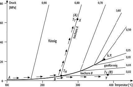 Phasendiagramm Propan