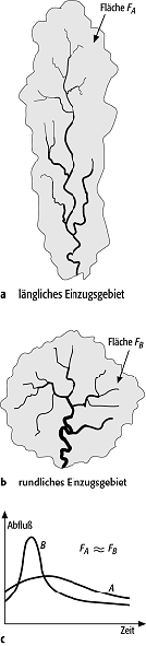 Flusskunde