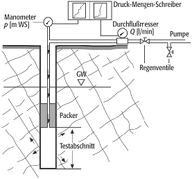 Wasserdruck-Test