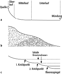 Flusslängsprofil