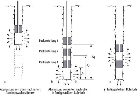 Wasserdruck-Test