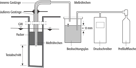 Wasserdruck-Test